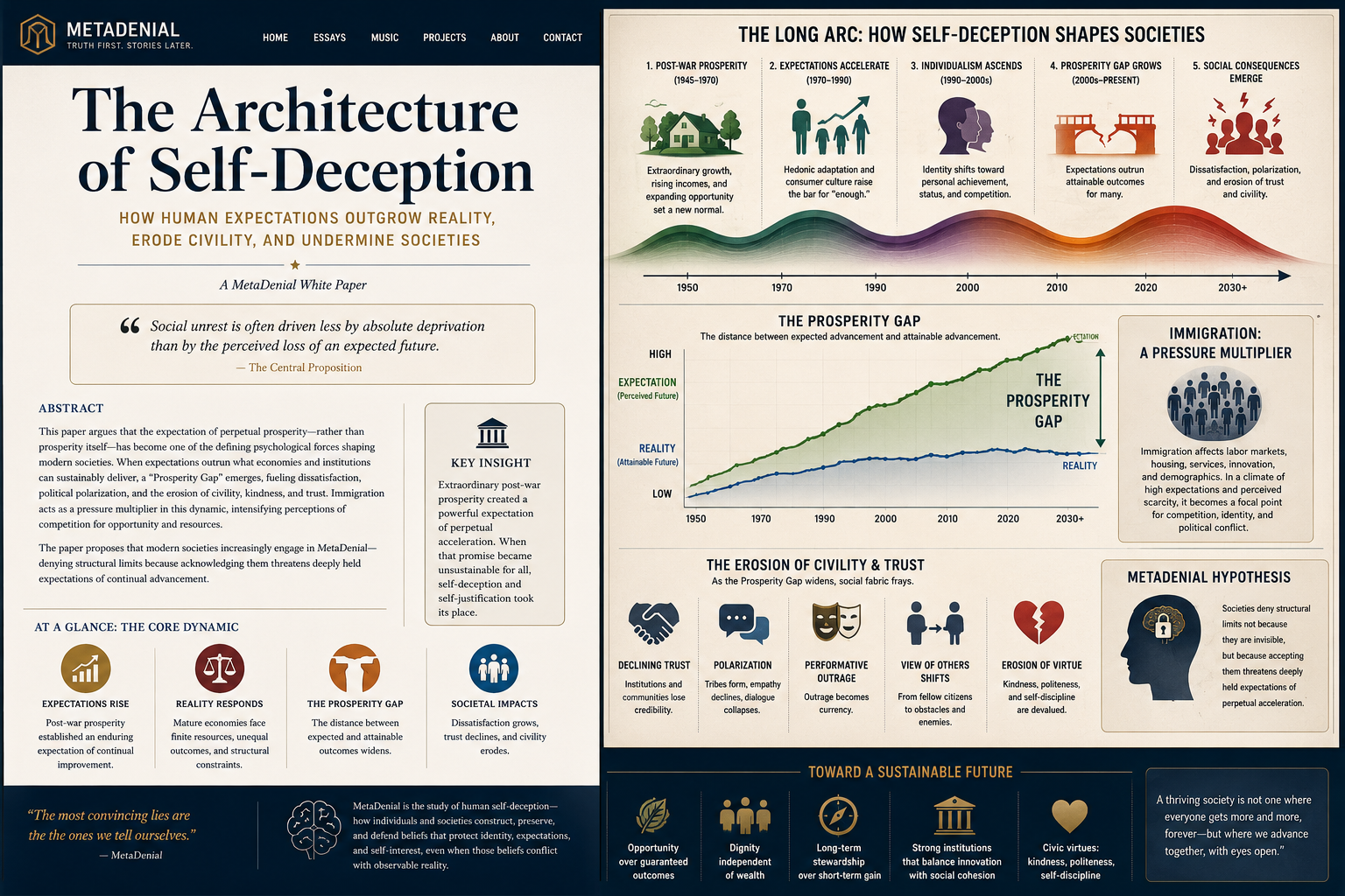 Editorial infographic illustrating how self-deception, rising expectations, the Prosperity Gap, immigration pressures, and declining civility interact